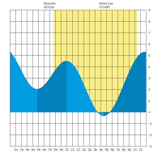 Usof Bay tide chart for Saturday, April 25, 2026