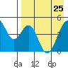 Usof Bay tide chart for Saturday, April 25, 2026