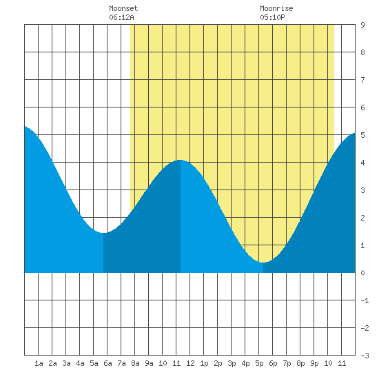 Usof Bay tide chart for Sunday, April 26, 2026