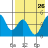 Usof Bay tide chart for Sunday, April 26, 2026