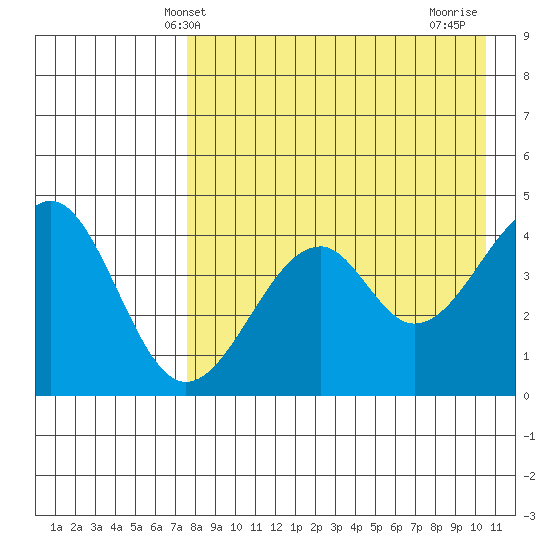 Usof Bay tide chart for Tuesday, April 28, 2026