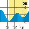 Usof Bay tide chart for Tuesday, April 28, 2026