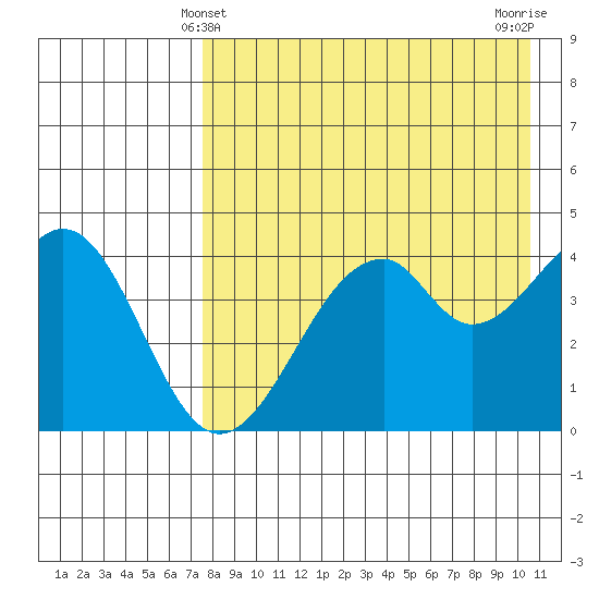 Usof Bay tide chart for Wednesday, April 29, 2026