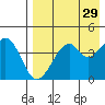 Usof Bay tide chart for Wednesday, April 29, 2026