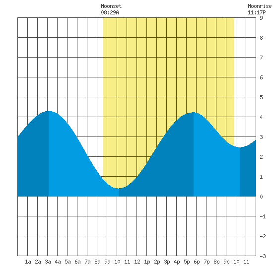 Usof Bay tide chart for Thursday, April 2, 2026