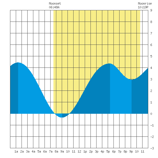 Usof Bay tide chart for Thursday, April 30, 2026
