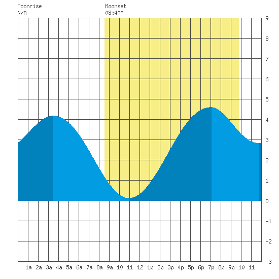 Usof Bay tide chart for Friday, April 3, 2026
