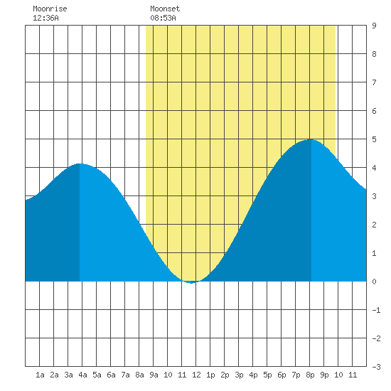 Usof Bay tide chart for Saturday, April 4, 2026