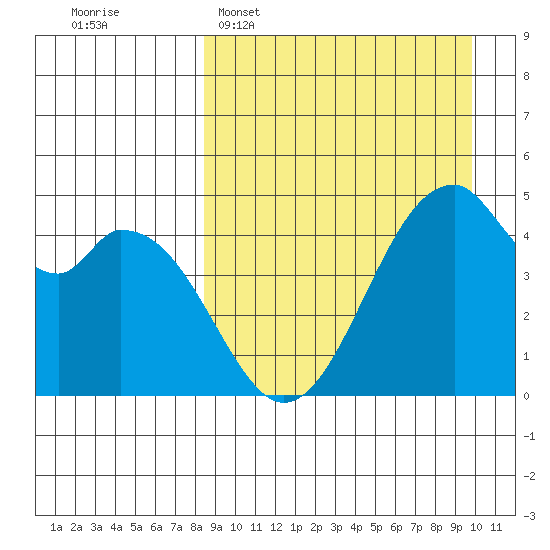 Usof Bay tide chart for Sunday, April 5, 2026