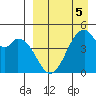 Usof Bay tide chart for Sunday, April 5, 2026