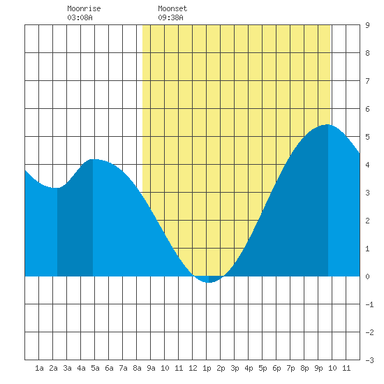 Usof Bay tide chart for Monday, April 6, 2026