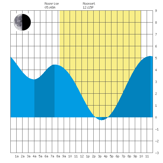 Usof Bay tide chart for Thursday, April 9, 2026