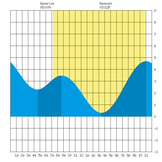Usof Bay tide chart for Sunday, May 10, 2026