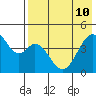 Usof Bay tide chart for Sunday, May 10, 2026