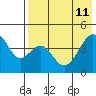 Usof Bay tide chart for Monday, May 11, 2026