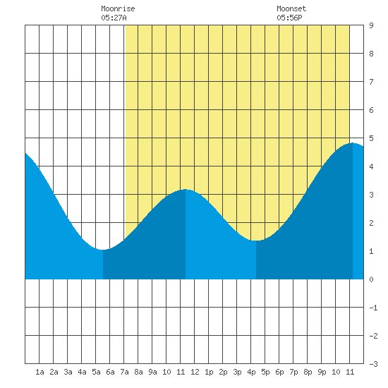 Usof Bay tide chart for Tuesday, May 12, 2026