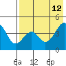 Usof Bay tide chart for Tuesday, May 12, 2026
