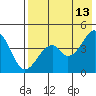 Usof Bay tide chart for Wednesday, May 13, 2026