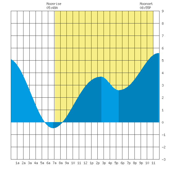 Usof Bay tide chart for Thursday, May 14, 2026
