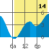 Usof Bay tide chart for Thursday, May 14, 2026