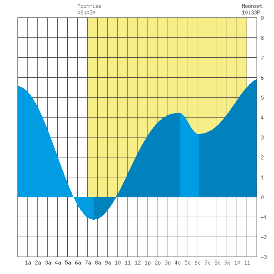 Usof Bay tide chart for Friday, May 15, 2026