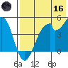 Usof Bay tide chart for Saturday, May 16, 2026