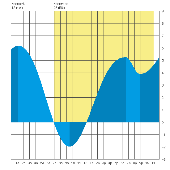 Usof Bay tide chart for Sunday, May 17, 2026
