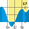 Usof Bay tide chart for Sunday, May 17, 2026