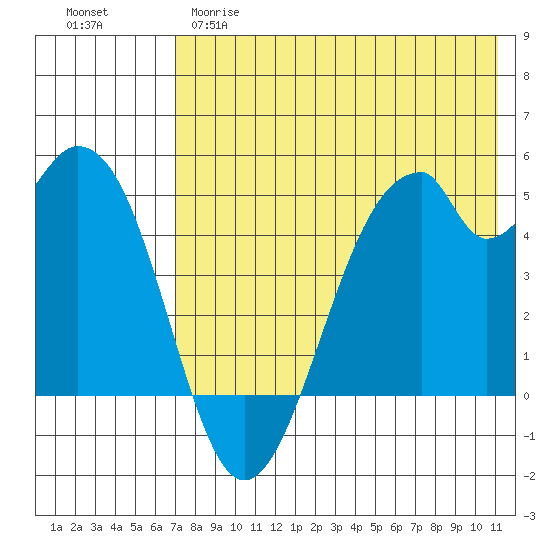 Usof Bay tide chart for Monday, May 18, 2026