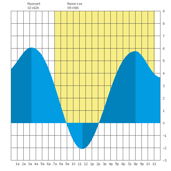 Usof Bay tide chart for Tuesday, May 19, 2026