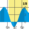 Usof Bay tide chart for Tuesday, May 19, 2026