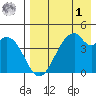 Usof Bay tide chart for Friday, May 1, 2026