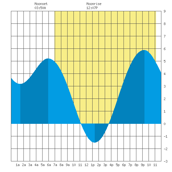 Usof Bay tide chart for Thursday, May 21, 2026