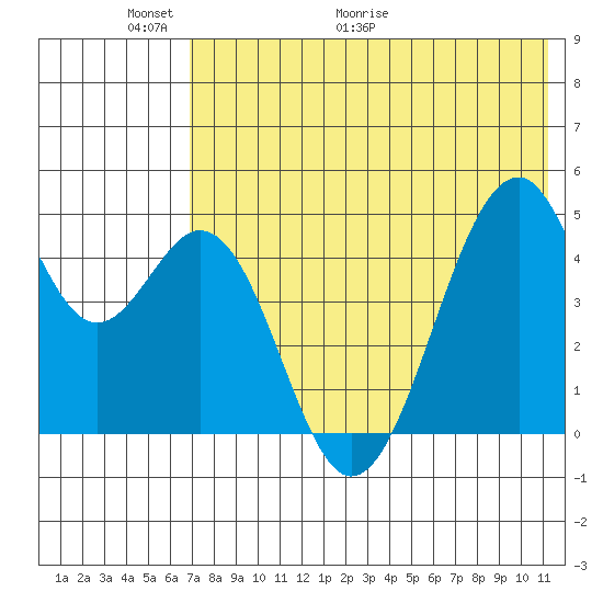 Usof Bay tide chart for Friday, May 22, 2026