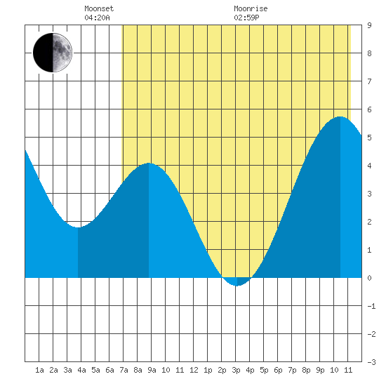 Usof Bay tide chart for Saturday, May 23, 2026