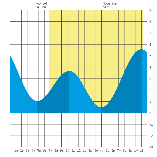 Usof Bay tide chart for Sunday, May 24, 2026
