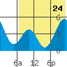 Usof Bay tide chart for Sunday, May 24, 2026