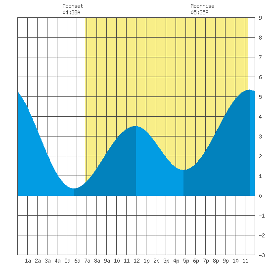 Usof Bay tide chart for Monday, May 25, 2026