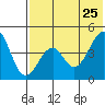 Usof Bay tide chart for Monday, May 25, 2026