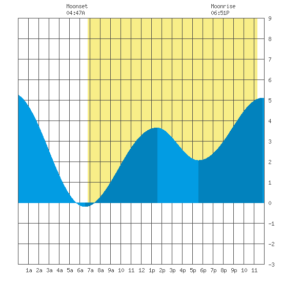 Usof Bay tide chart for Tuesday, May 26, 2026