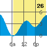 Usof Bay tide chart for Tuesday, May 26, 2026