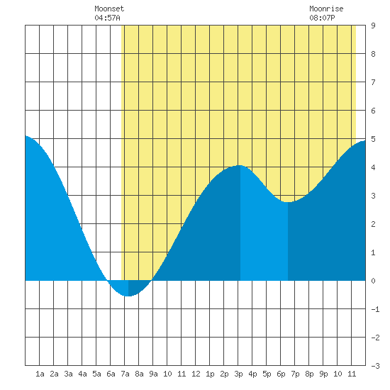 Usof Bay tide chart for Wednesday, May 27, 2026