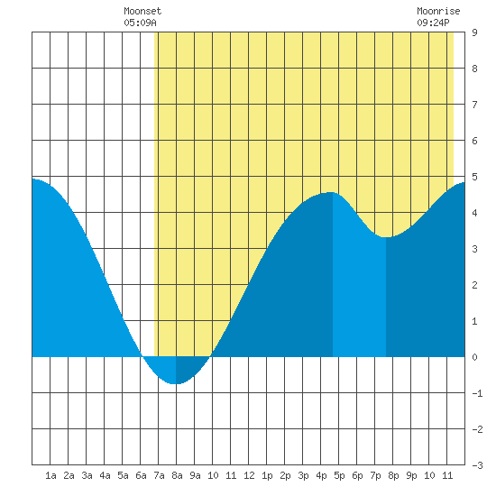 Usof Bay tide chart for Thursday, May 28, 2026
