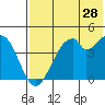 Usof Bay tide chart for Thursday, May 28, 2026