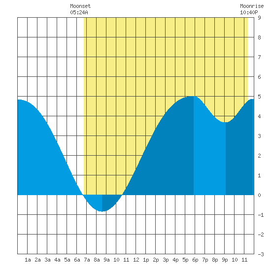 Usof Bay tide chart for Friday, May 29, 2026