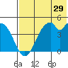 Usof Bay tide chart for Friday, May 29, 2026
