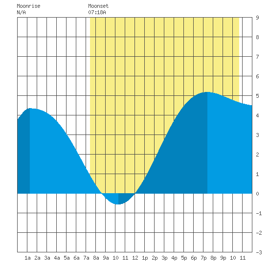 Usof Bay tide chart for Saturday, May 2, 2026