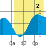 Usof Bay tide chart for Saturday, May 2, 2026