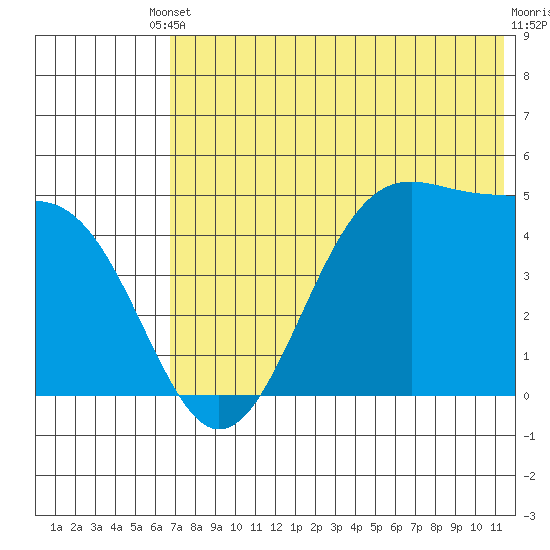 Usof Bay tide chart for Saturday, May 30, 2026
