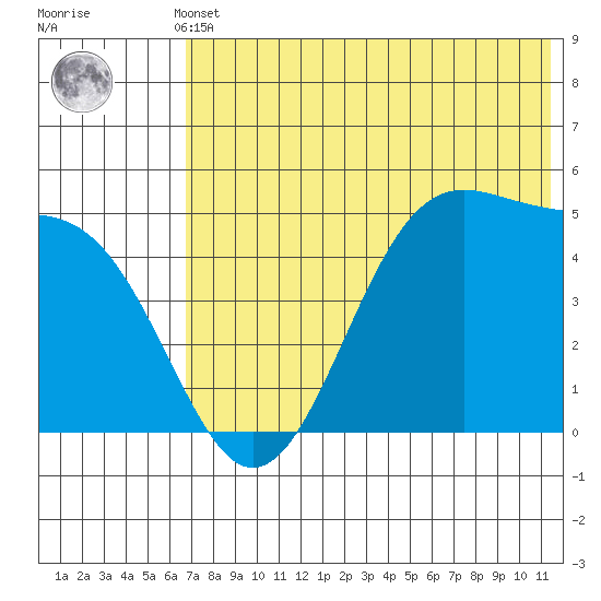 Usof Bay tide chart for Sunday, May 31, 2026